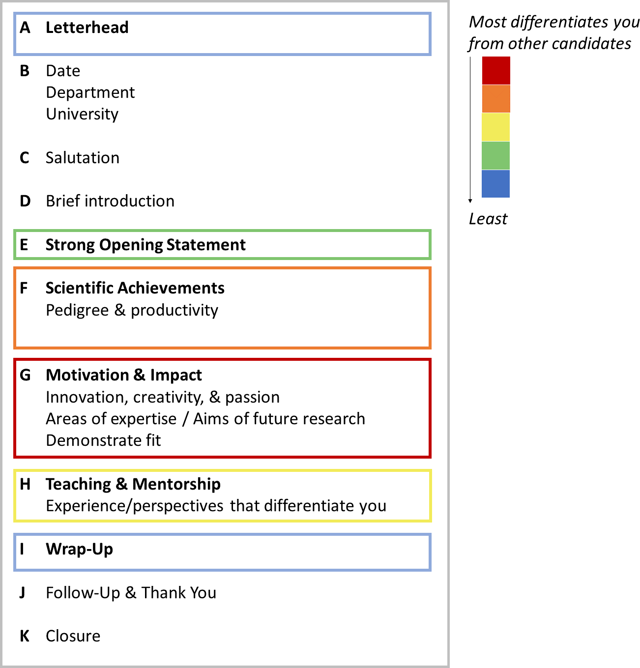 Academic Cover Letter Structure: 11 essential components from letterhead to closing, including salutation, introduction, scientific achievements, motivation & impact, teaching & mentorship, and wrap-up